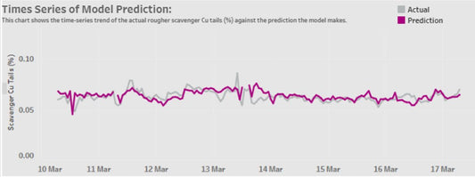 Case Study - Flotation Circuit (Cu/Au)- Machine Learning Guidance/Recommendation System
