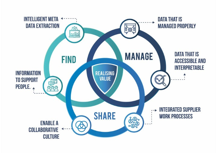 Information Management