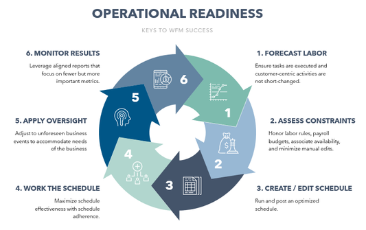 Case Study - Business Process Framework for Operational Readiness